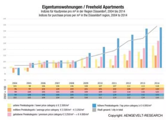 AENGEVELT-Indizes belegen differenzierte Preisdynamik bei Privatimmobilien in Düsseldorf Bild: AENGEVELT-Indizes belegen differenzierte Preisdynamik bei Privatimmobilien in Düsseldorf