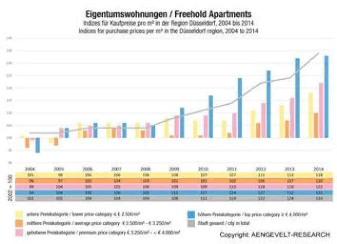 Bild: AENGEVELT-Indizes belegen differenzierte Preisdynamik bei Privatimmobilien in Düsseldorf