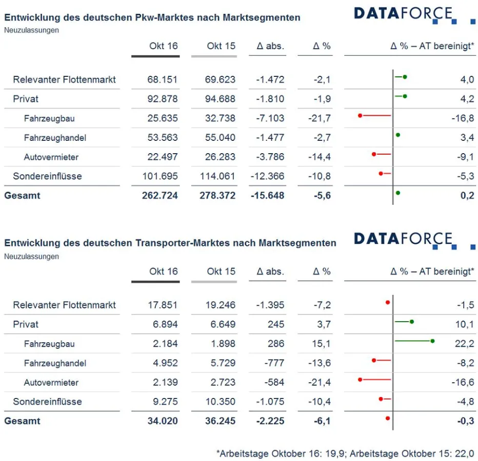 Entwicklung Pkw- und Transportermarkt Oktober 2016