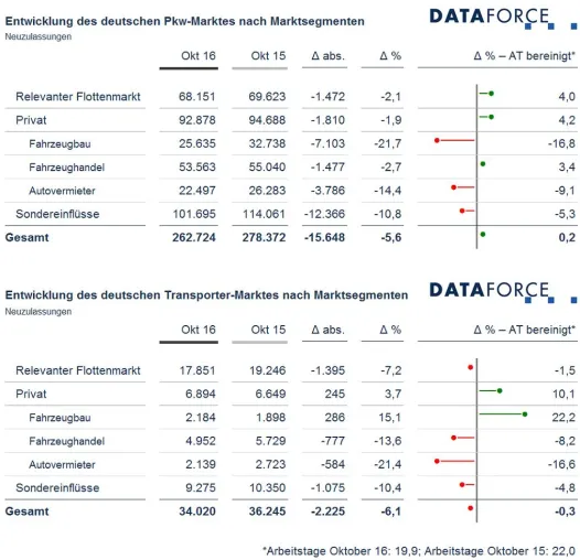 Marktsegmente Oktober 2016: Mehr als jeder vierte Pkw ein Firmenwagen Bild: Marktsegmente Oktober 2016: Mehr als jeder vierte Pkw ein Firmenwagen