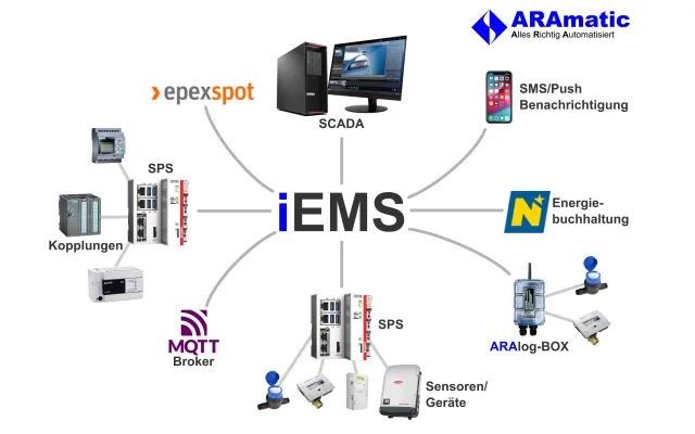 ARAmatic iEMS: Intelligentes Energiemanagement für effizienten Anlagenbetrieb Bild: ARAmatic iEMS: Intelligentes Energiemanagement für effizienten Anlagenbetrieb