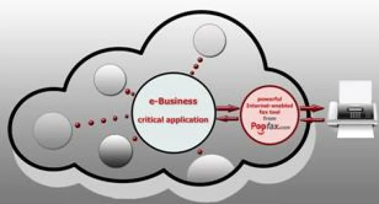 Popofax Fax Lösungen können in alle beliebigen E-Business und professionellen Anwendungen integriert werden Bild: Popofax Fax Lösungen können in alle beliebigen E-Business und professionellen Anwendungen integriert werden