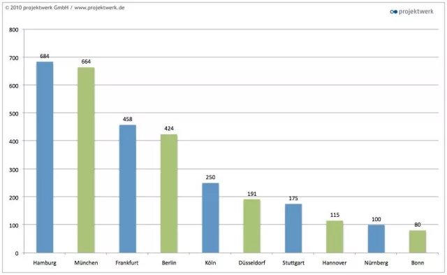 Bild: Die Top Ten der Projektstädte