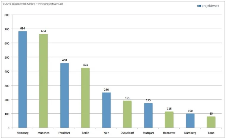 Bild: Die Top Ten der Projektstädte