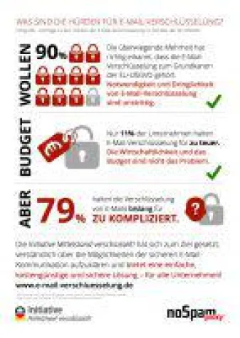Bild: Hürden der E-Mail-Verschlüsselung - Infografik