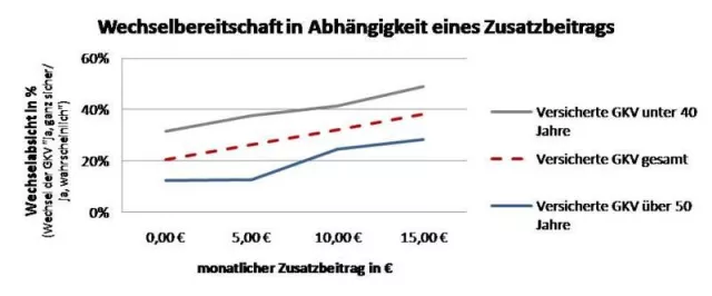 Bild: GKV: Bereits fünf Euro Zusatzbeitrag erhöht die Wechselbereitschaft der jungen Mitglieder