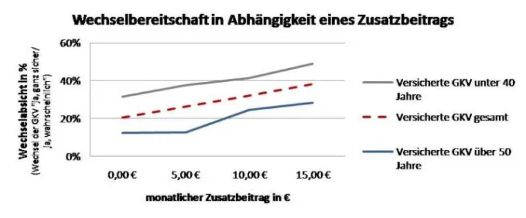 Bild: GKV: Bereits fünf Euro Zusatzbeitrag erhöht die Wechselbereitschaft der jungen Mitglieder