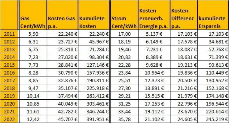 Bild: Was bringen erneuerbare Energien in einem Mehrfamilienhaus