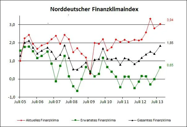 Bild: NORD CONSULT Finanzklimaindex im Dezember 2013