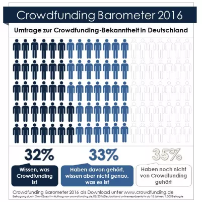 Bild: Aktuelle Umfrage zeigt steigende Bekanntheit von Crowdfunding