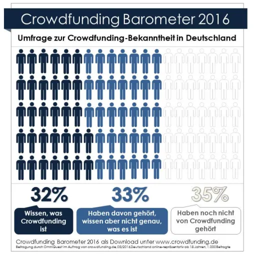 Bild: Aktuelle Umfrage zeigt steigende Bekanntheit von Crowdfunding