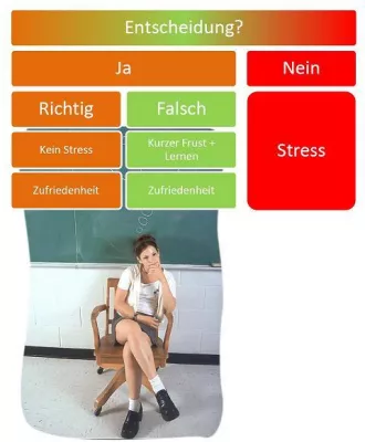 Bild: Entscheidungs-Stress Ade!