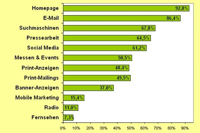 Bild: Studie: Unternehmen vernachlässigen klassische Werbung