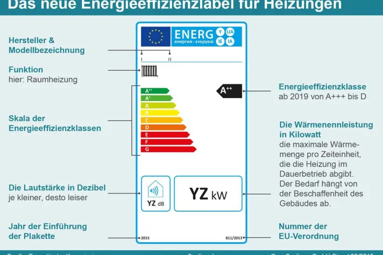 Bild: Neues Heizungslabel zeigt Effizienz neuer Heizanlagen (mit Infografik)