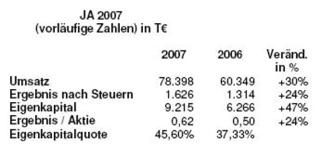Bild: Mox weiter erfolgreich auf Wachstumskurs – Bekanntgabe der vorläufigen Zahlen für das Geschäftsjahr 2007
