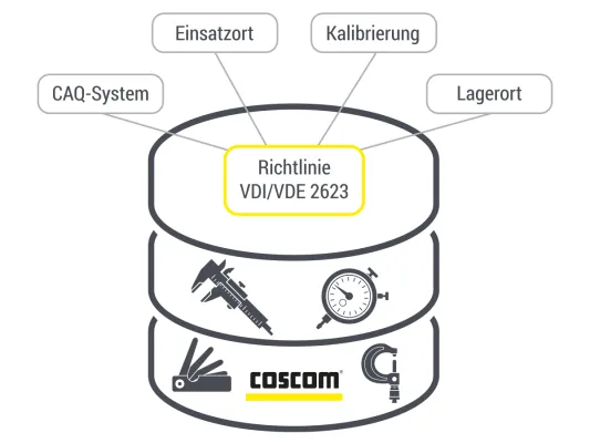 Bild: COSCOM standardisiert seine Mess- und Prüfmittelschnittstelle nach VDI 2623