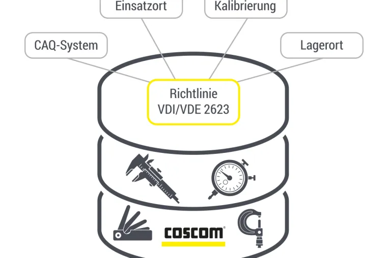 Bild: COSCOM standardisiert seine Mess- und Prüfmittelschnittstelle nach VDI 2623