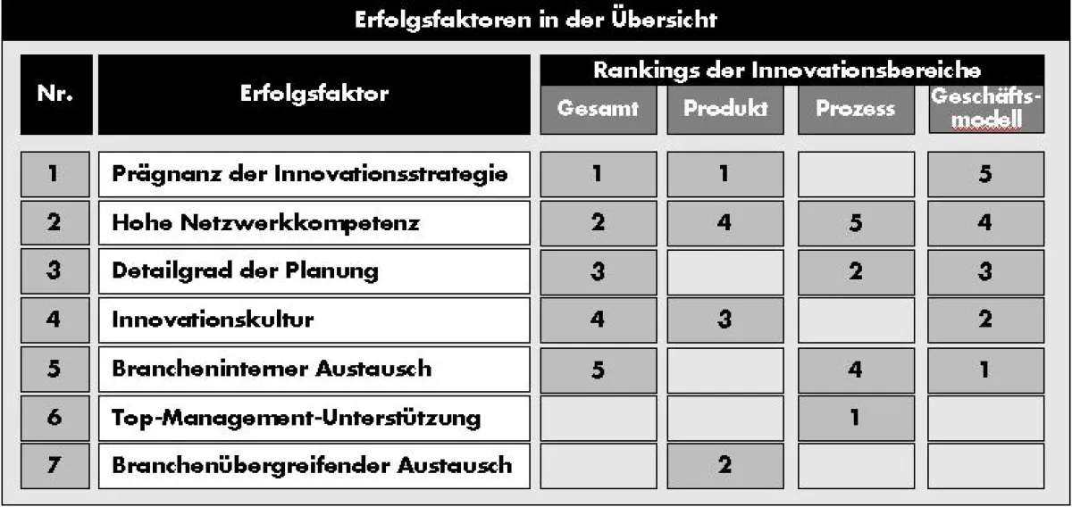 Die sieben Erfolgsfaktoren des Innovationsmanagements