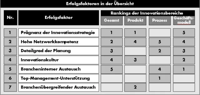 Bild: Studie: Was macht Innovation erfolgreich?