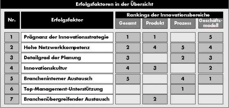 Bild: Studie: Was macht Innovation erfolgreich?