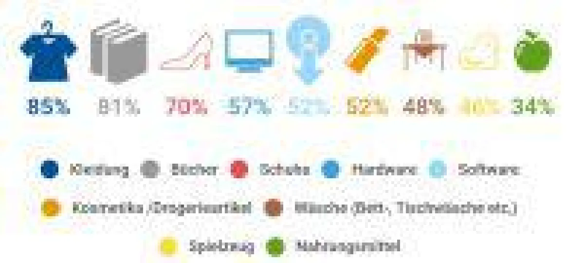 Welche der unten aufgeführten Produkte haben Sie bereits im Internet bestellt? (n=1.000)