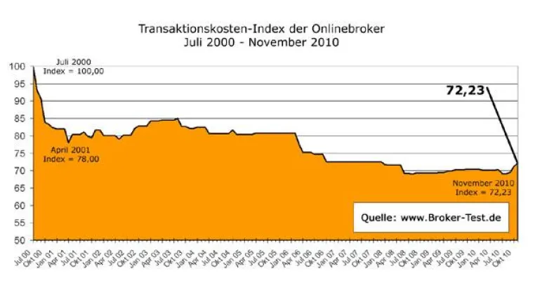 Ordergebühren der Online Broker auf höchstem Stand seit drei Jahren Bild: Ordergebühren der Online Broker auf höchstem Stand seit drei Jahren