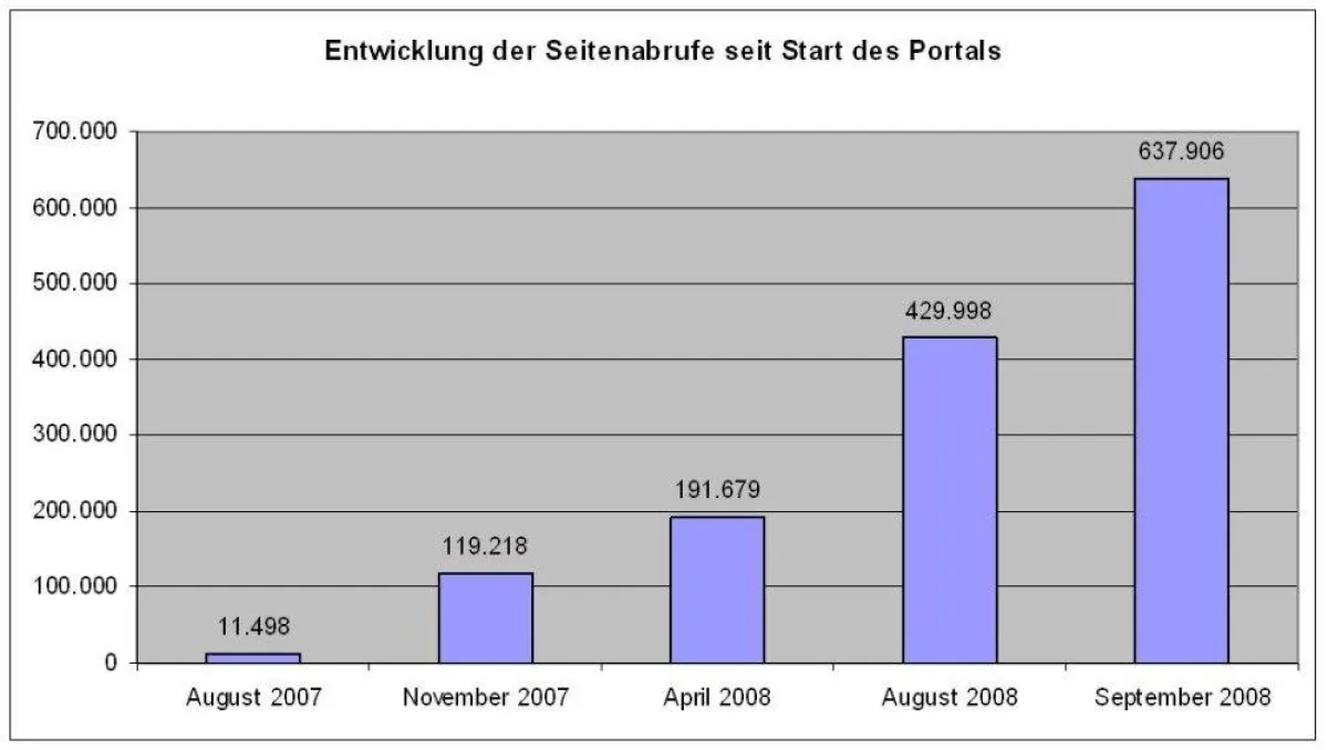 Die Anzahl der Seitenabrufe konnte seit Start des Onlineportals im August 2007 kontinuierlich gesteigert werden