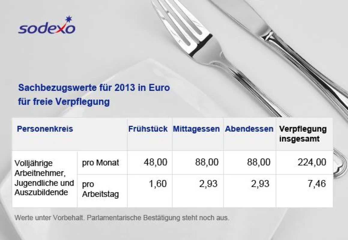 Der Sachbezugswert für Verpflegung steigt 2013. Der Sodexo Restaurant Pass eröffnet Sparpotential.