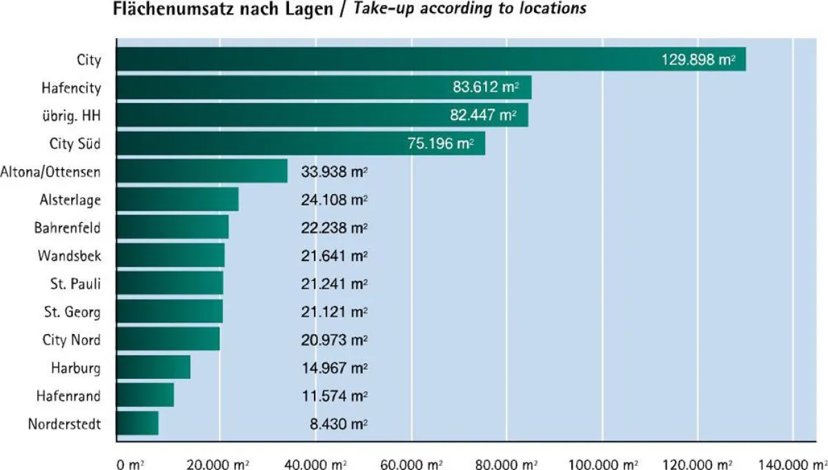 2007: Gesamter Hamburger Flächenumsatz  nach Lagen