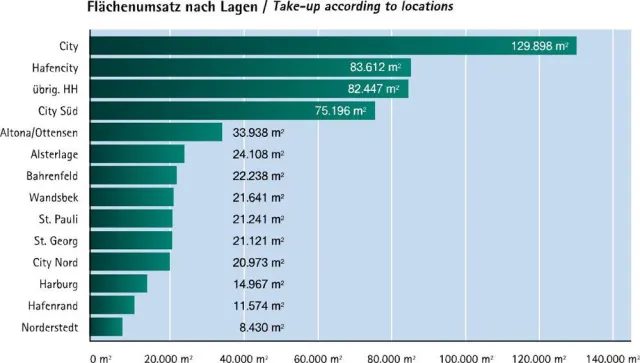 Bild: City Nord treibt ihren Imagewechsel voran