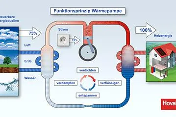 Bild: Wie Sie mit kostenloser Energie aus der Umgebung heizen
