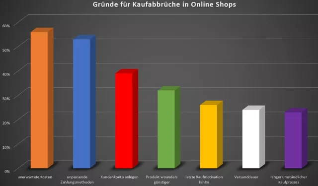 Bild: Den Checkout Prozess für das Weihnachtsgeschäft anpassen
