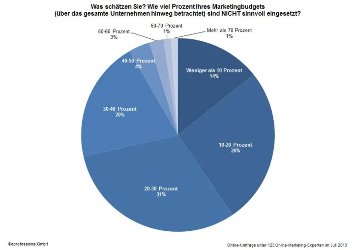 40 Prozent der Marketing-Budgets sind nicht sinnvoll investiert Bild: 40 Prozent der Marketing-Budgets sind nicht sinnvoll investiert