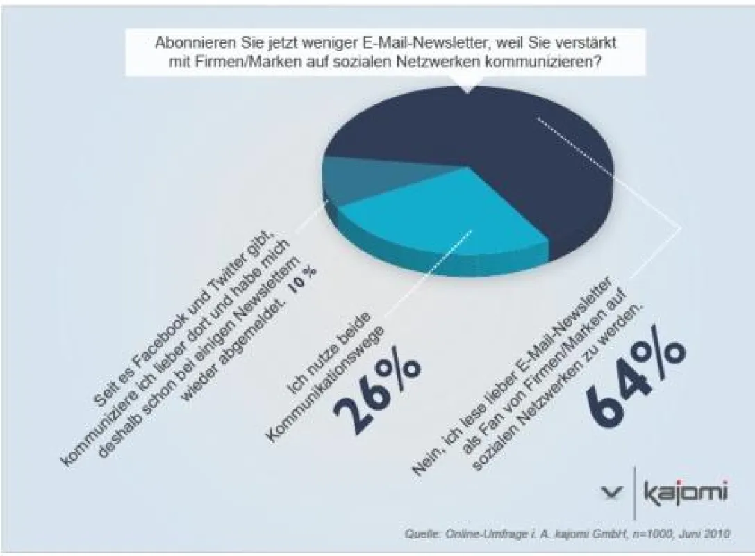 Zwei Drittel bevorzugen Newsletter zur Kommunikation mit Unternehmen/Marken