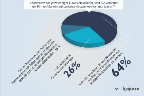 Social-Media verdrängt Newsletter nicht Bild: Social-Media verdrängt Newsletter nicht