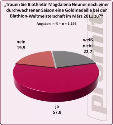 Biathlon-WM: Goldhoffnungen ruhen auf Magdalena Neuner Bild: Biathlon-WM: Goldhoffnungen ruhen auf Magdalena Neuner