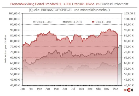 Bild: BRENNSTOFFSPIEGEL: Heizöl unter 86 Euro – zum 5. Mal günstigerer Wochenpreis