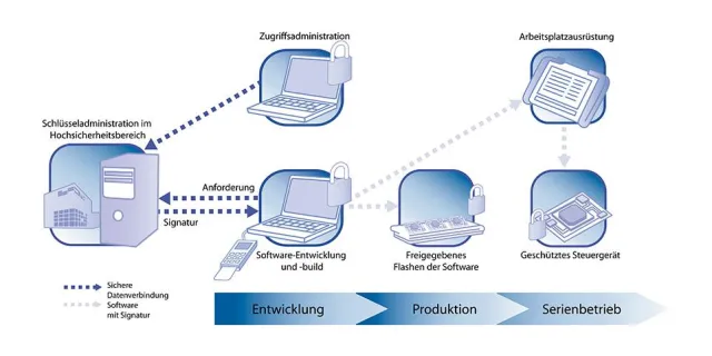 Bild: Software-Updates - aber sicher