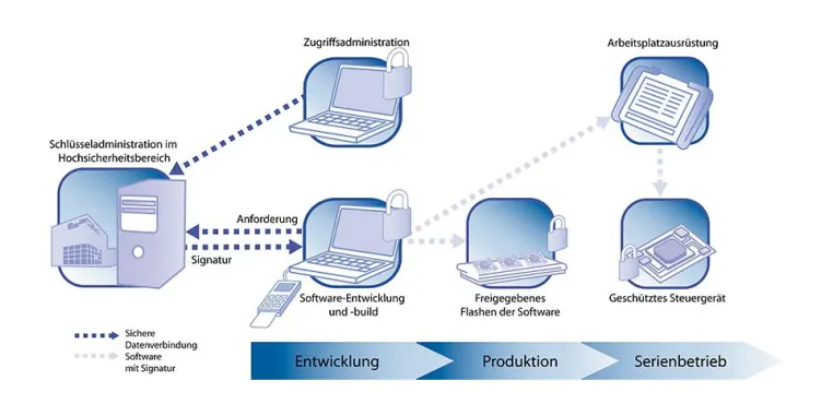 Bild: Software-Updates - aber sicher