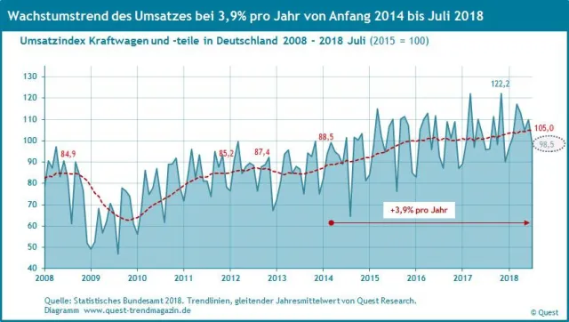 Bild: Wachstumstrends von Produktion und Umsatz der Autoindustrie auf neuem Zehnjahreshoch – neuer Quest Report