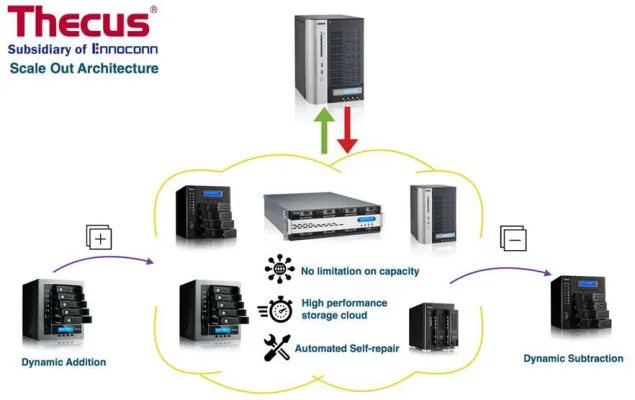 Bild: Thecus® führt Scale-Out Architektur ein