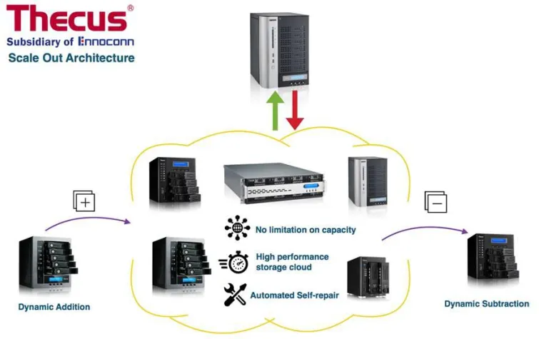 Bild: Thecus® führt Scale-Out Architektur ein