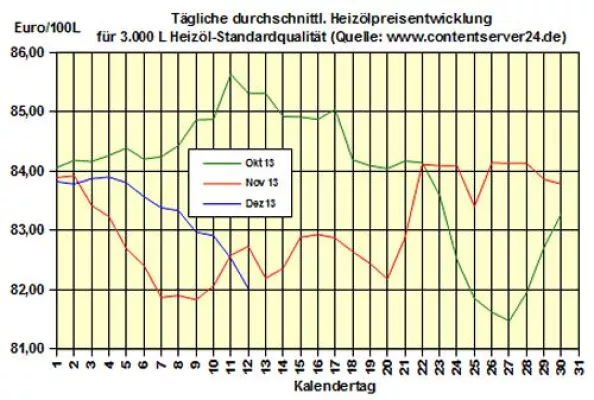 Bild: Brennstoffhandel.de: Heizölpreise - Tageskommentar: Heizöl folgt gefallenen US-Rohölbeständen