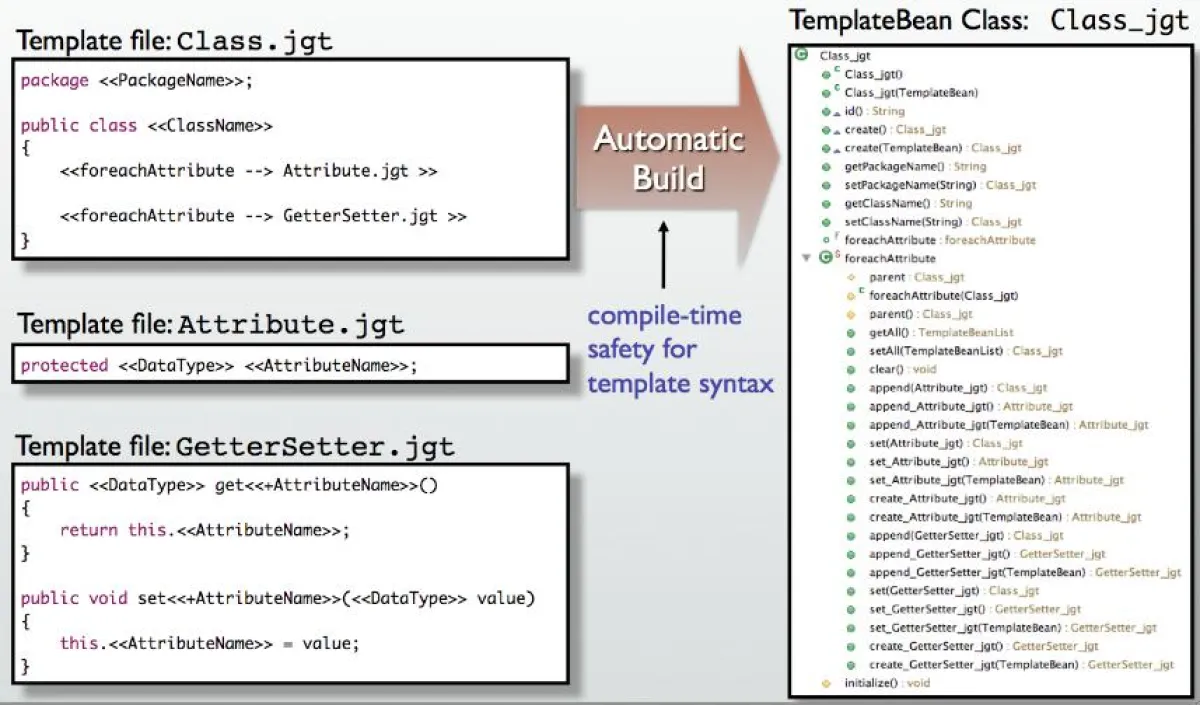 Jedes Template wird zu einer Templatebean-Klasse durch den automatischen Build der IDE vorkompiliert