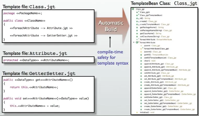 Bild: Codegenerierung und Templating - Einfach gemacht!
