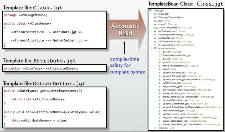 Bild: Codegenerierung und Templating - Einfach gemacht!