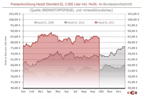 Bild: Mini-Aufschläge beim Heizöl, Monatsschnitt bei 84,59 Euro