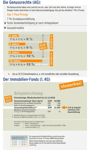 Bild: Anleger zeichnen Genussrechte für über 20 Millionen Euro