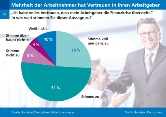 Bild: Arbeitsbarometer - Knapp 80 Prozent der Beschäftigten haben trotz Finanzkrise Vertrauen in ihren Arbeitgeber