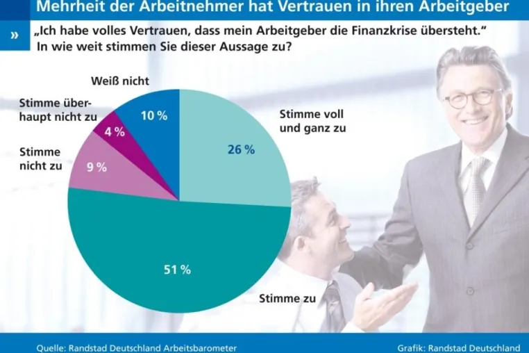 Bild: Arbeitsbarometer - Knapp 80 Prozent der Beschäftigten haben trotz Finanzkrise Vertrauen in ihren Arbeitgeber